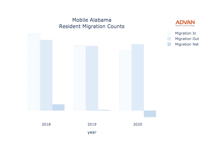 Mobile migration counts chart