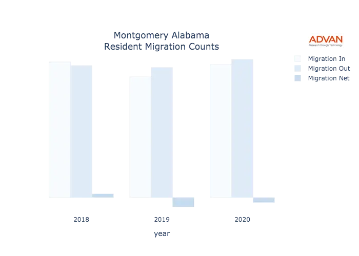 Montgomery migration counts chart