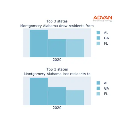 Montgomery states migration 2020