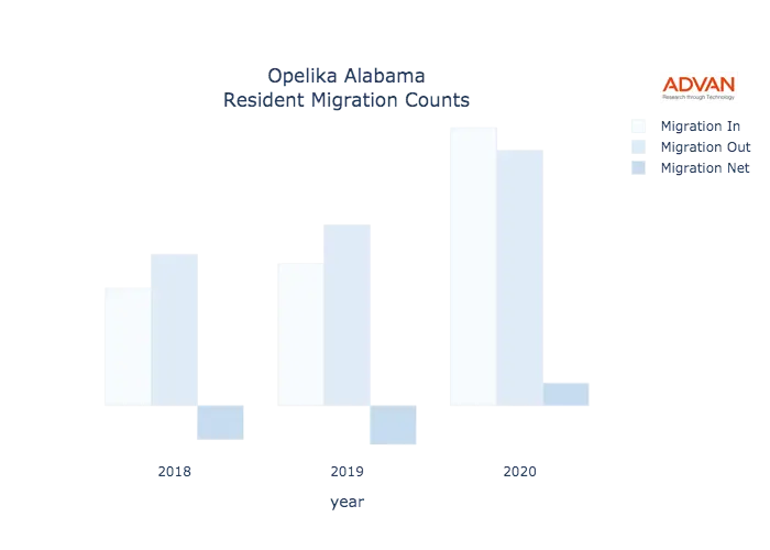 Opelika migration counts chart