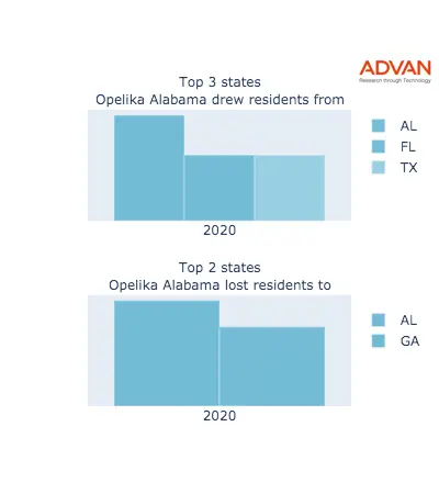 Opelika states migration 2020