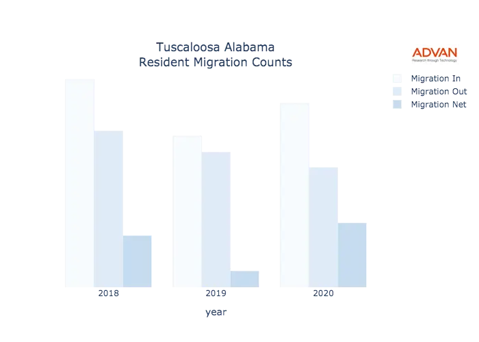 Tuscaloosa migration counts chart