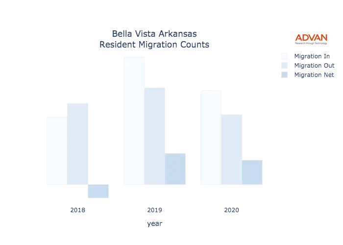 Bella Vista migration counts chart