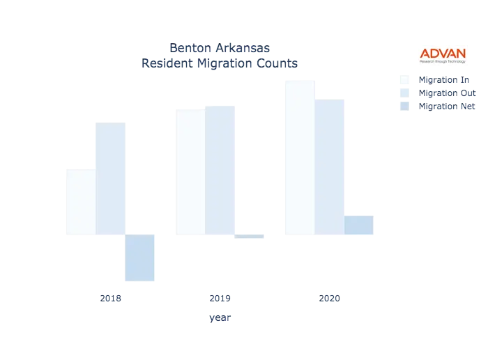 Benton migration counts chart