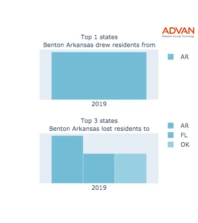 Benton states migration 2019