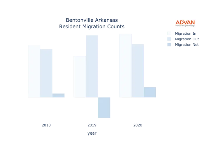 Bentonville migration counts chart