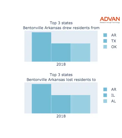 Bentonville states migration 2018