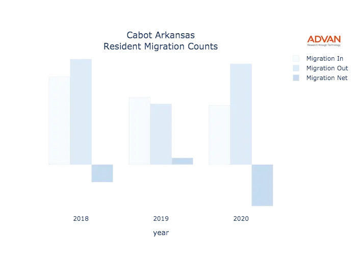 Cabot migration counts chart