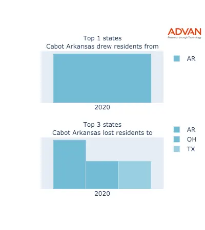 Cabot states migration 2020