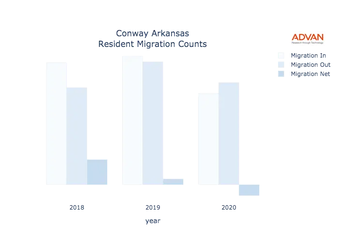 Conway migration counts chart