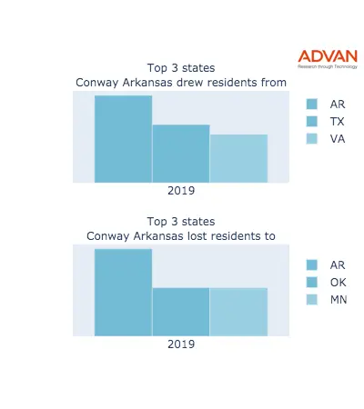 Conway states migration 2019