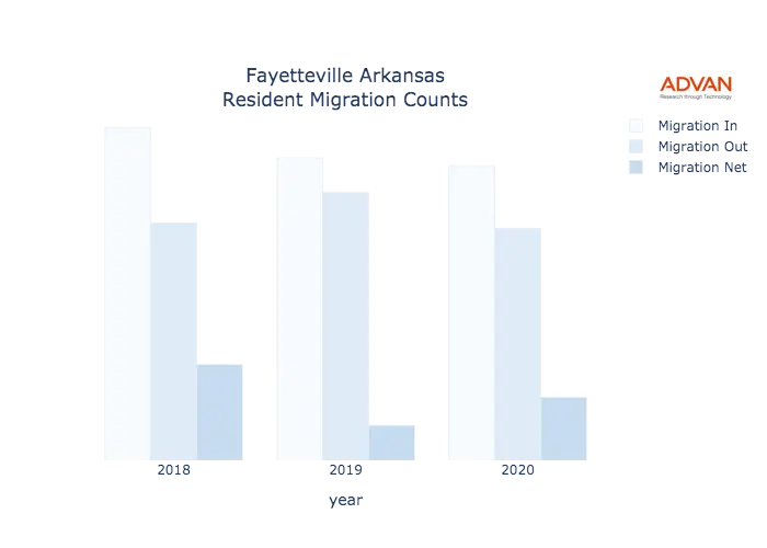Fayetteville migration counts chart