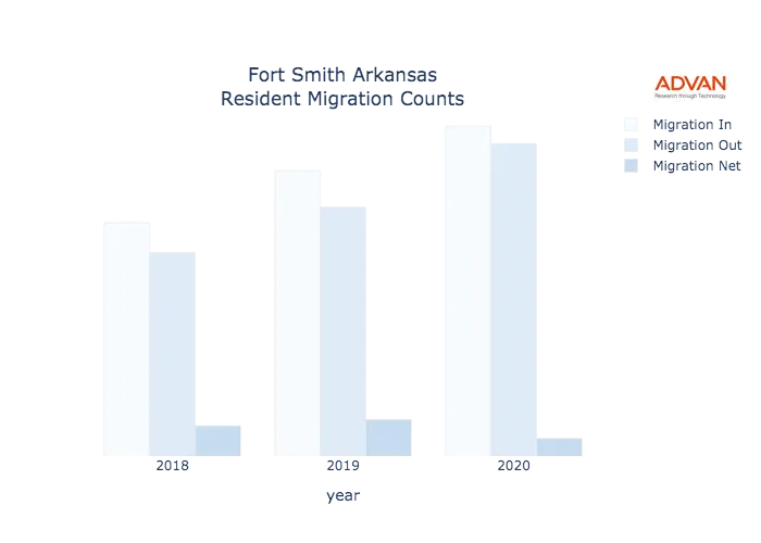 Fort Smith migration counts chart