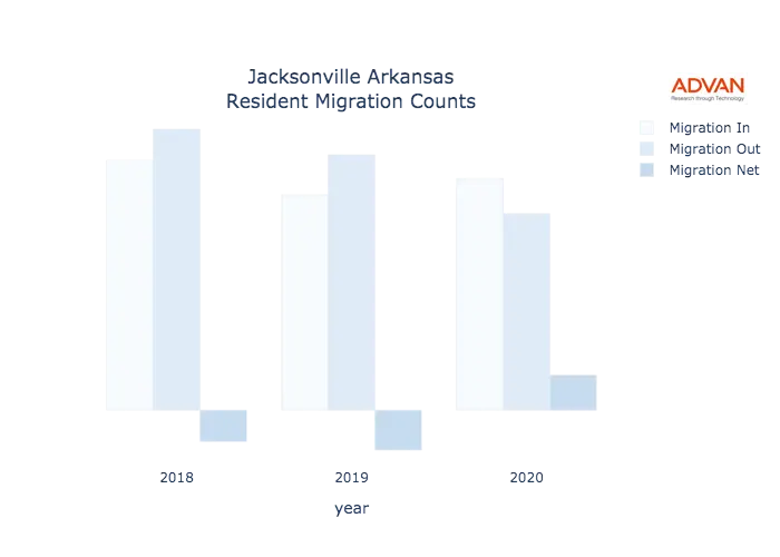 Jacksonville migration counts chart