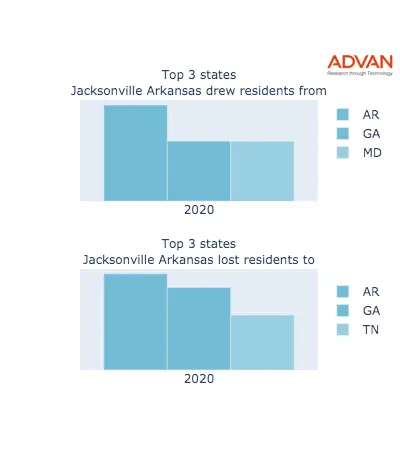 Jacksonville states migration 2020