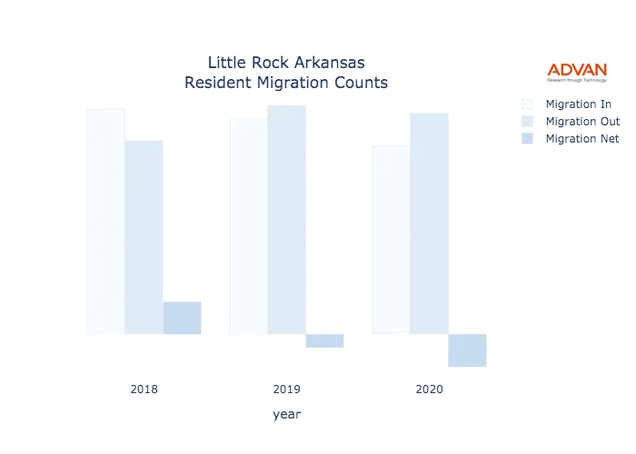Little Rock migration counts chart
