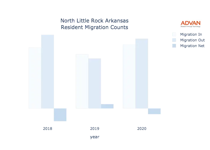North Little Rock migration counts chart