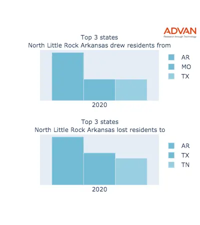 North Little Rock states migration 2020