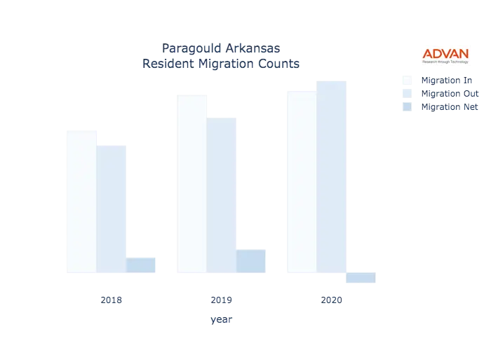 Paragould migration counts chart
