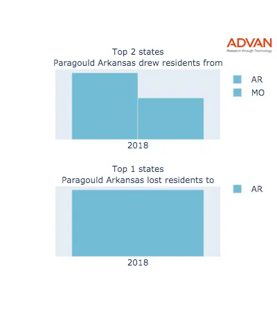 Paragould states migration 2018