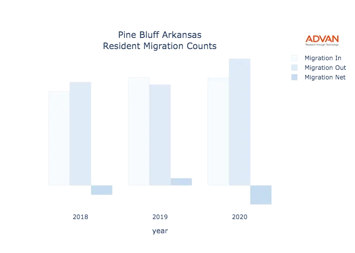 Pine Bluff migration counts chart