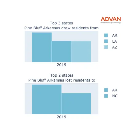 Pine Bluff states migration 2019