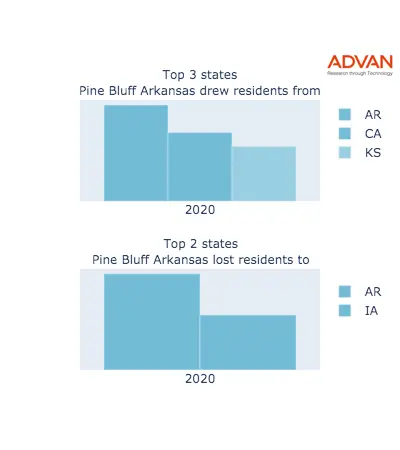 Pine Bluff states migration 2020