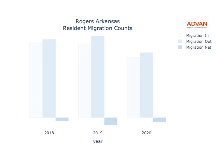 Rogers migration counts chart