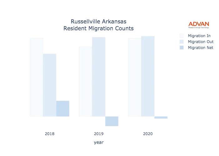 Russellville migration counts chart