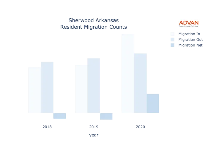 Sherwood migration counts chart