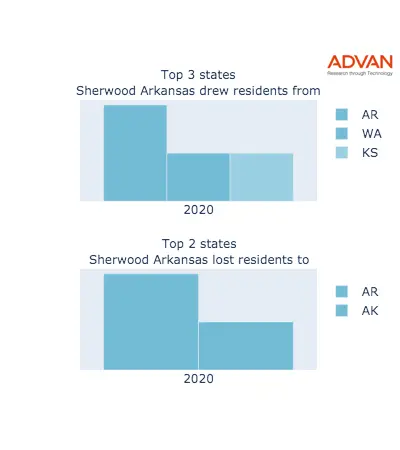 Sherwood states migration 2020
