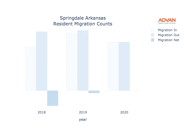 Springdale migration counts chart