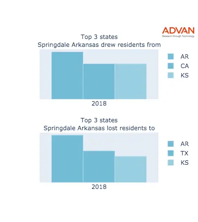 Springdale states migration 2018