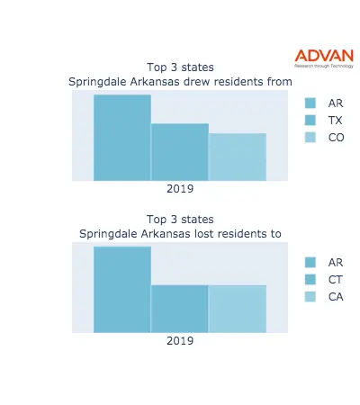 Springdale states migration 2019