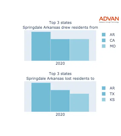 Springdale states migration 2020