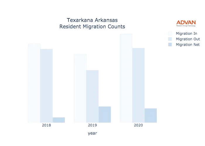 Texarkana migration counts chart
