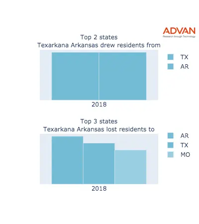 Texarkana states migration 2018