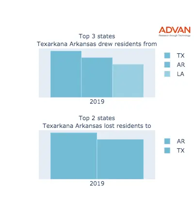 Texarkana states migration 2019