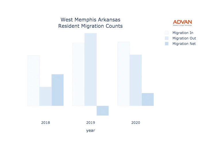 West Memphis migration counts chart
