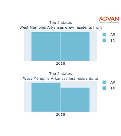 West Memphis states migration 2018