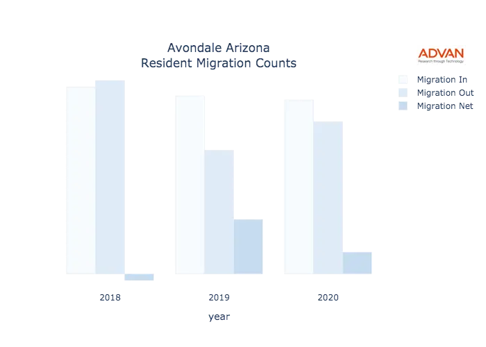 Avondale migration counts chart