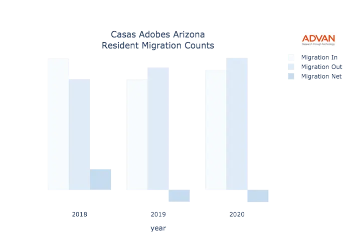 Casas Adobes migration counts chart