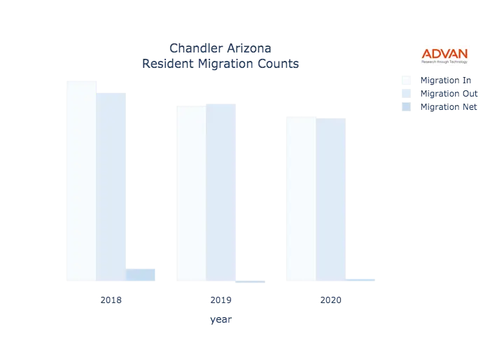 Chandler migration counts chart