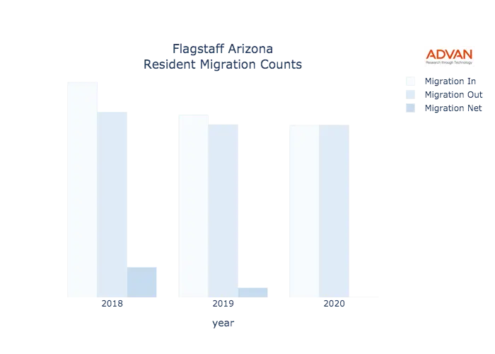 Flagstaff migration counts chart