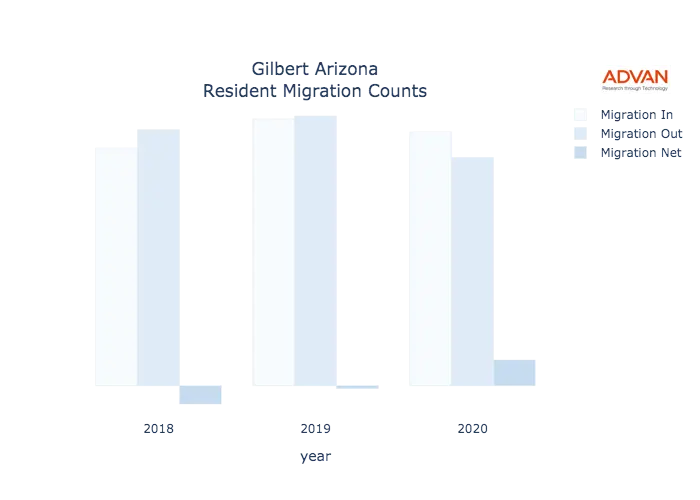 Gilbert migration counts chart