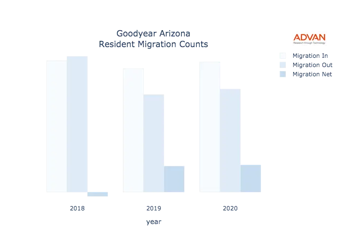 Goodyear migration counts chart
