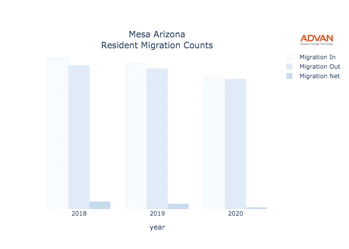 Mesa migration counts chart