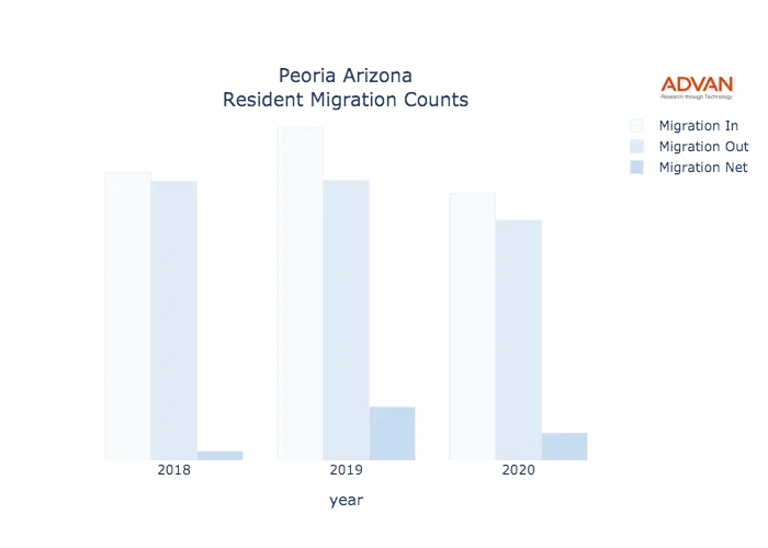 Peoria migration counts chart