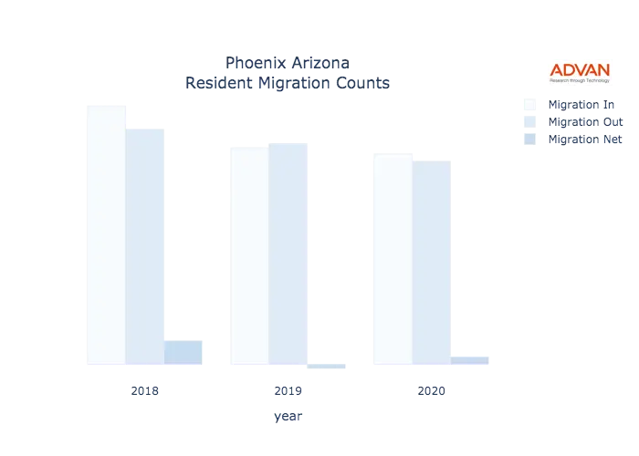 Phoenix migration counts chart
