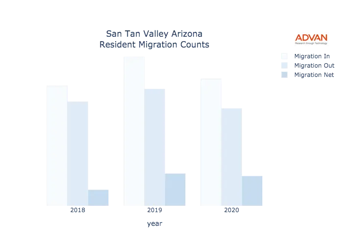 San Tan Valley migration counts chart